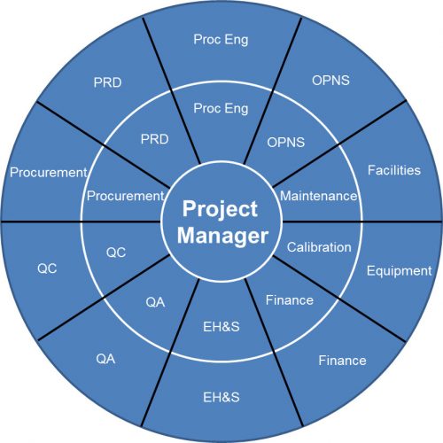 an image of a circular project manager infographic